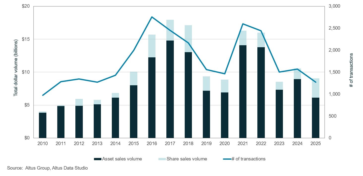 AGL Insight Vancouver CRE Market Update Q Transaction all sectors