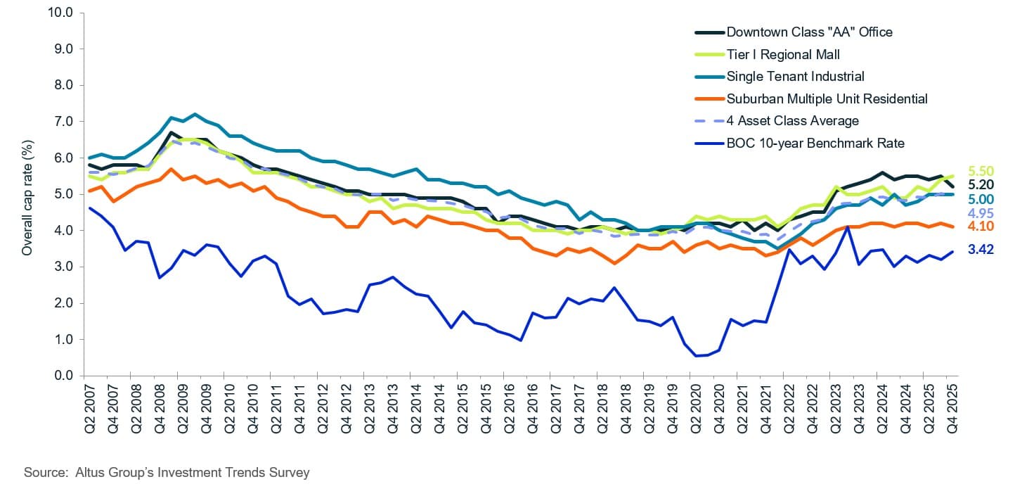 AGL Insight Vancouver CRE Market Update Q OCR trends