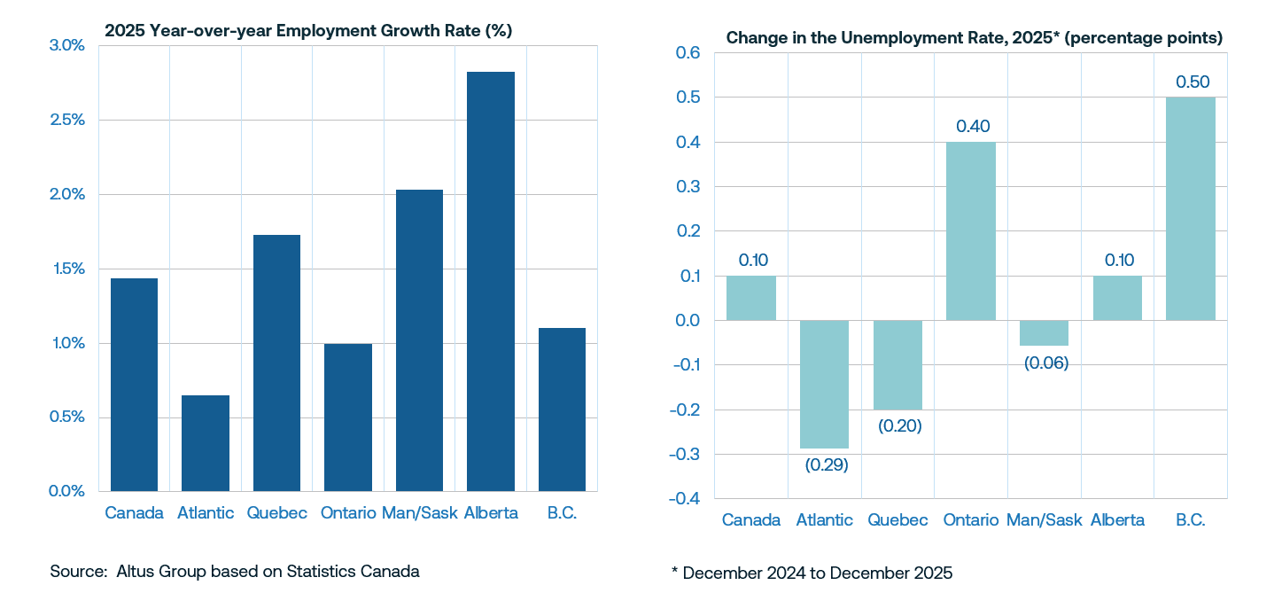 Feb Market indicator