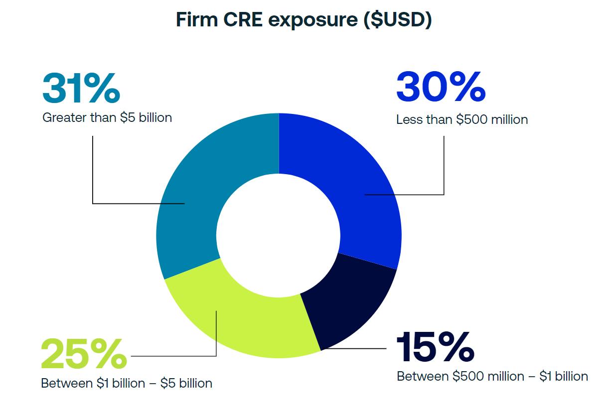 Firm CRE exposure ($USD)