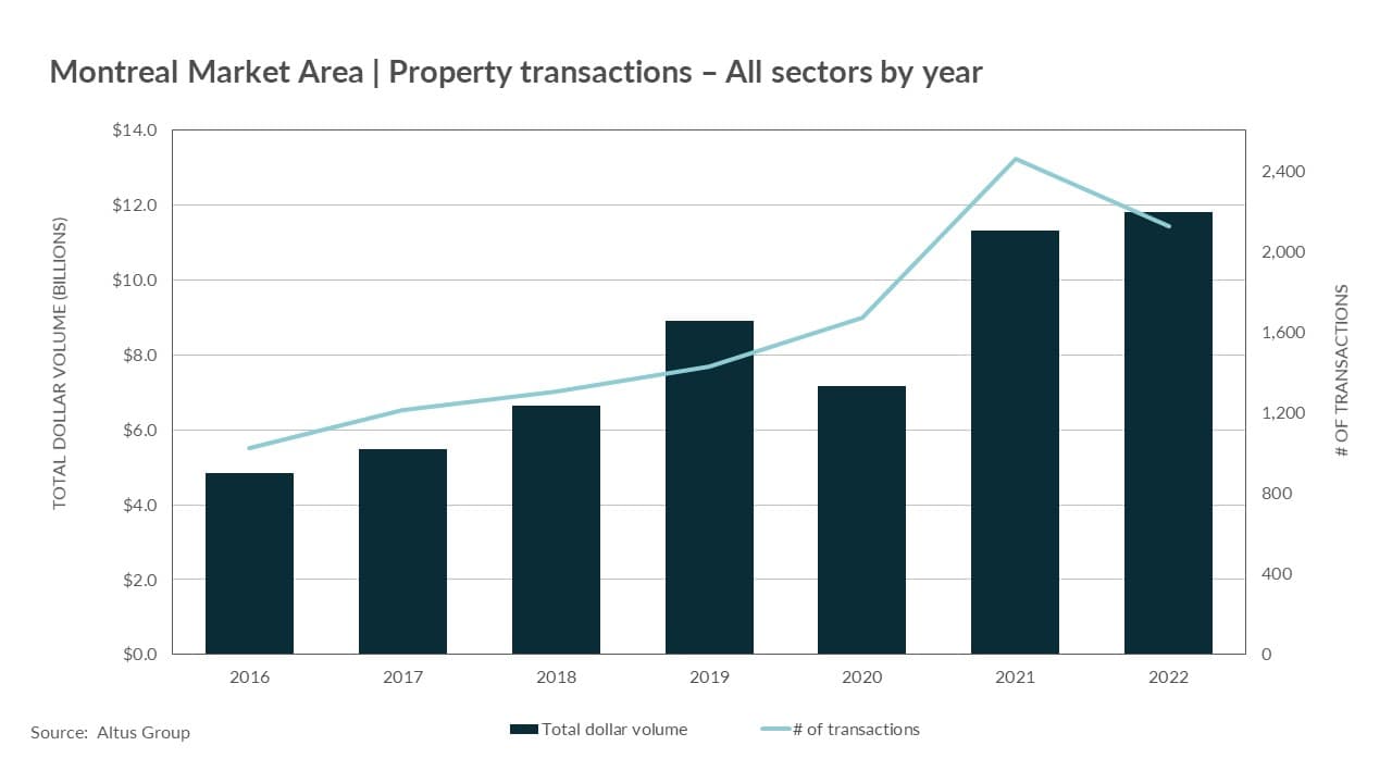 Insight Image Montreal property transactions all sectors