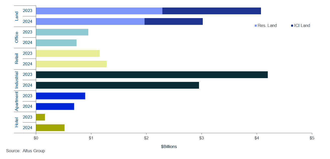 Insight Figure Property transactions by asset class