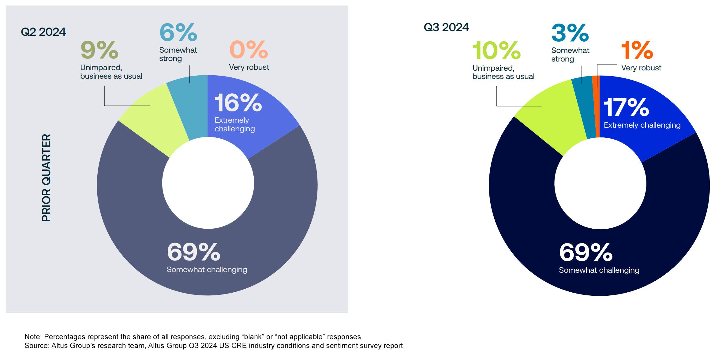 What best describes your expectations for the operating environment over the next 12 months?