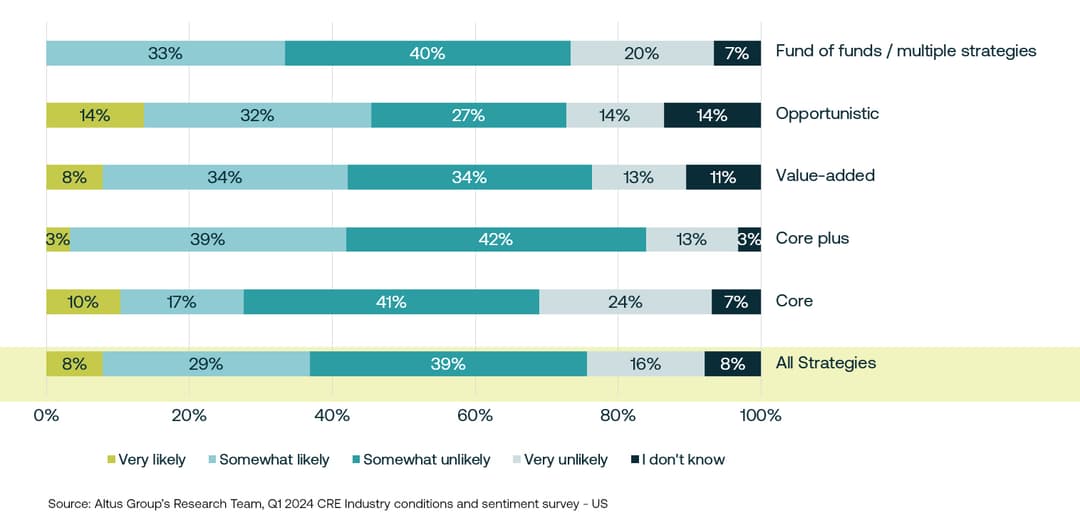 Cre Industry Sees Recessionary Concerns Fade Altus Group Insights 