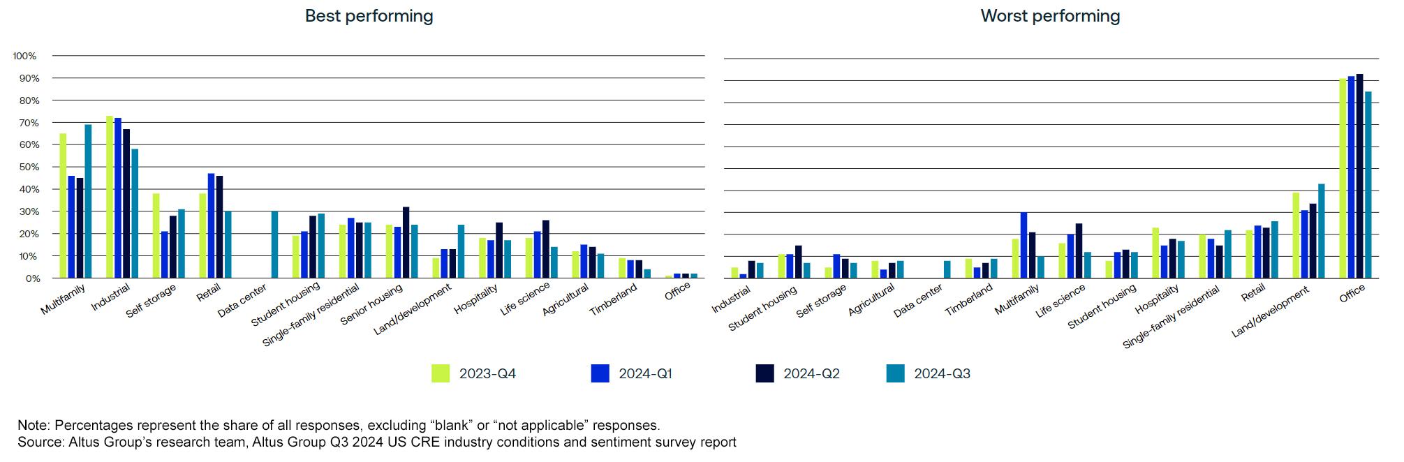 Rank which property types you expect to be the best and worst performing in the next 12 months.