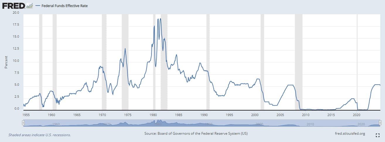 Figure 1- Federal Funds Effective Rate vs. US recessions (Source: Board of Governors of the Federal Reserve System)