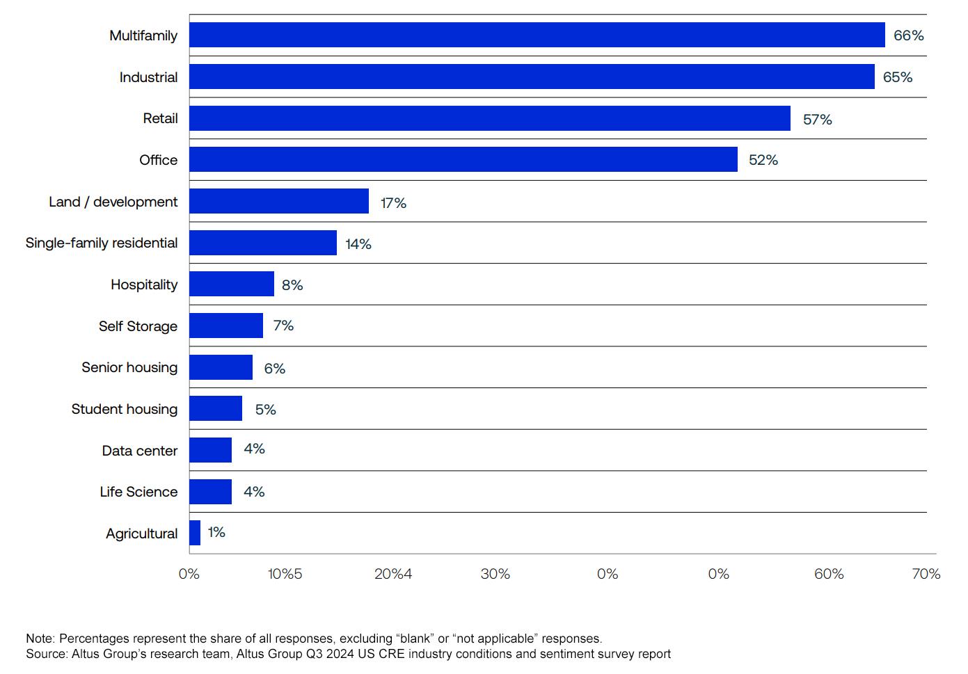 What property types does your firm primarily focus on?