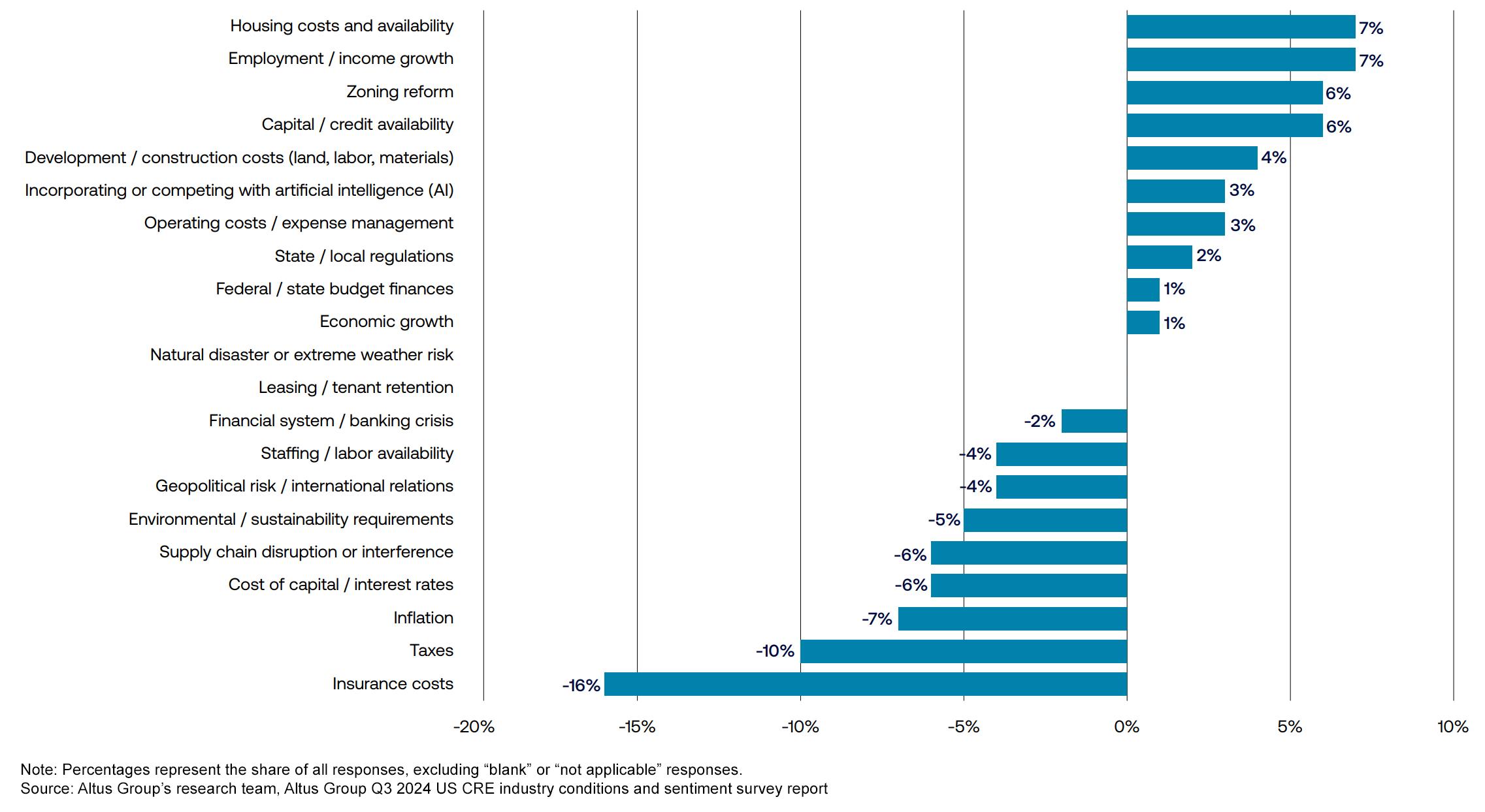 Priority issues over the next 12 months – change since Q2 2024