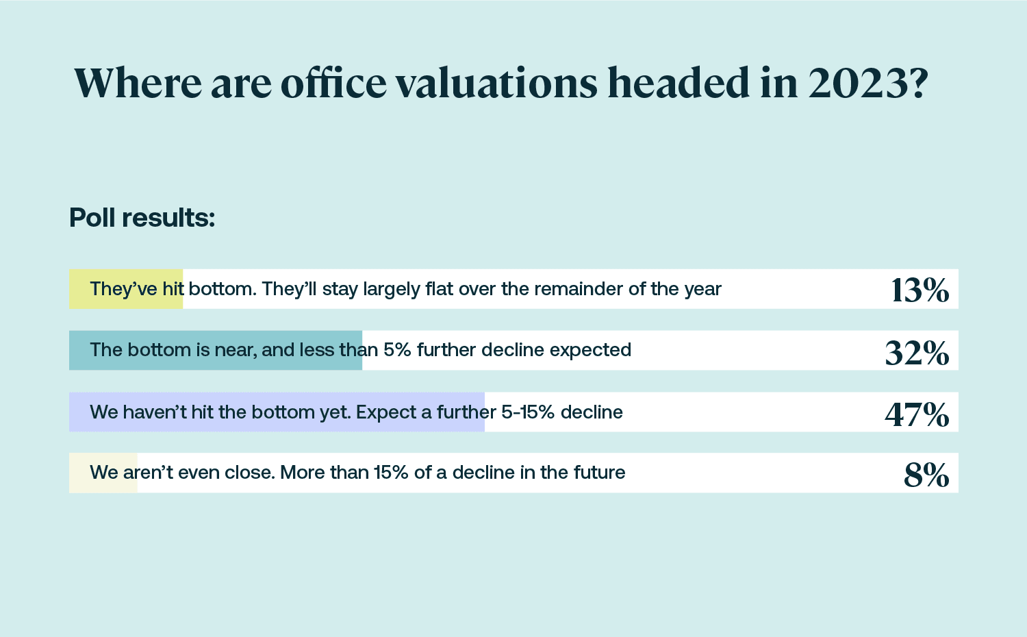 Poll image where are valuations headed in