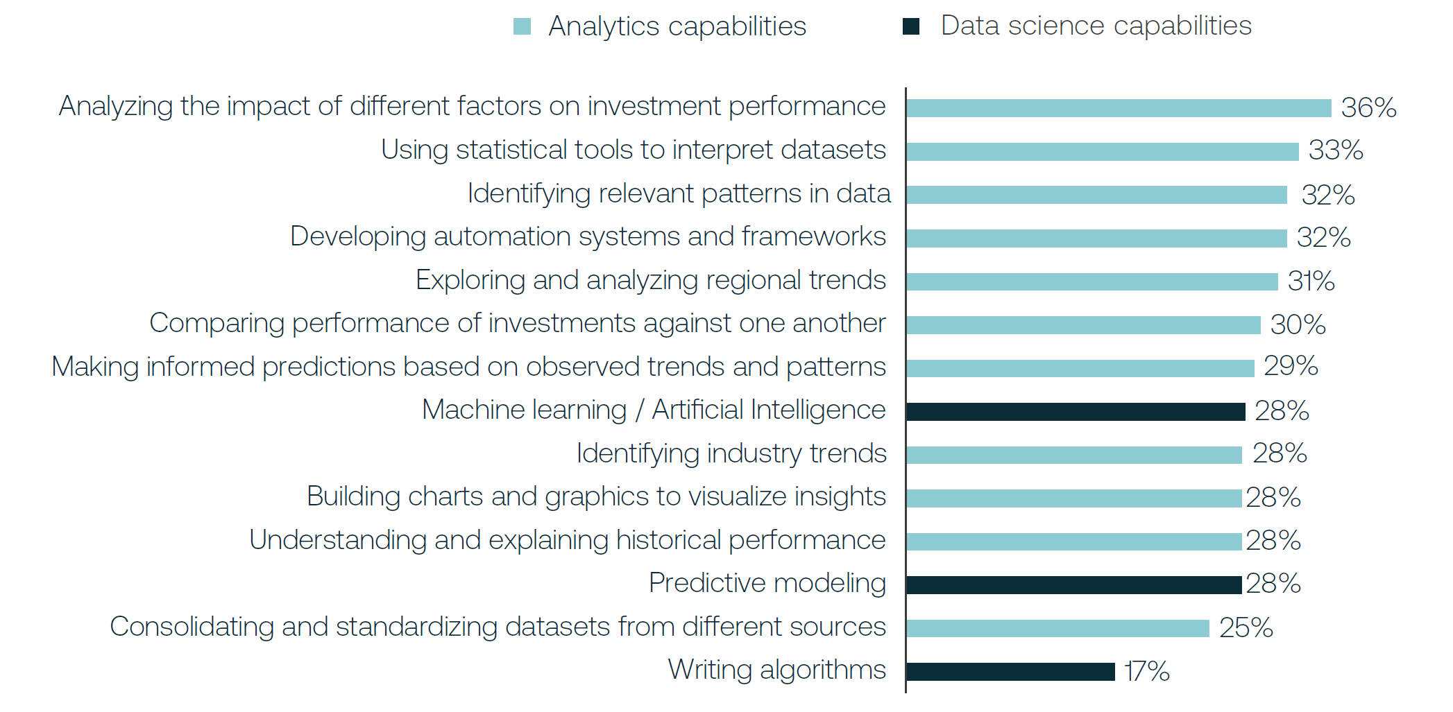 Insight currently employed capabilities