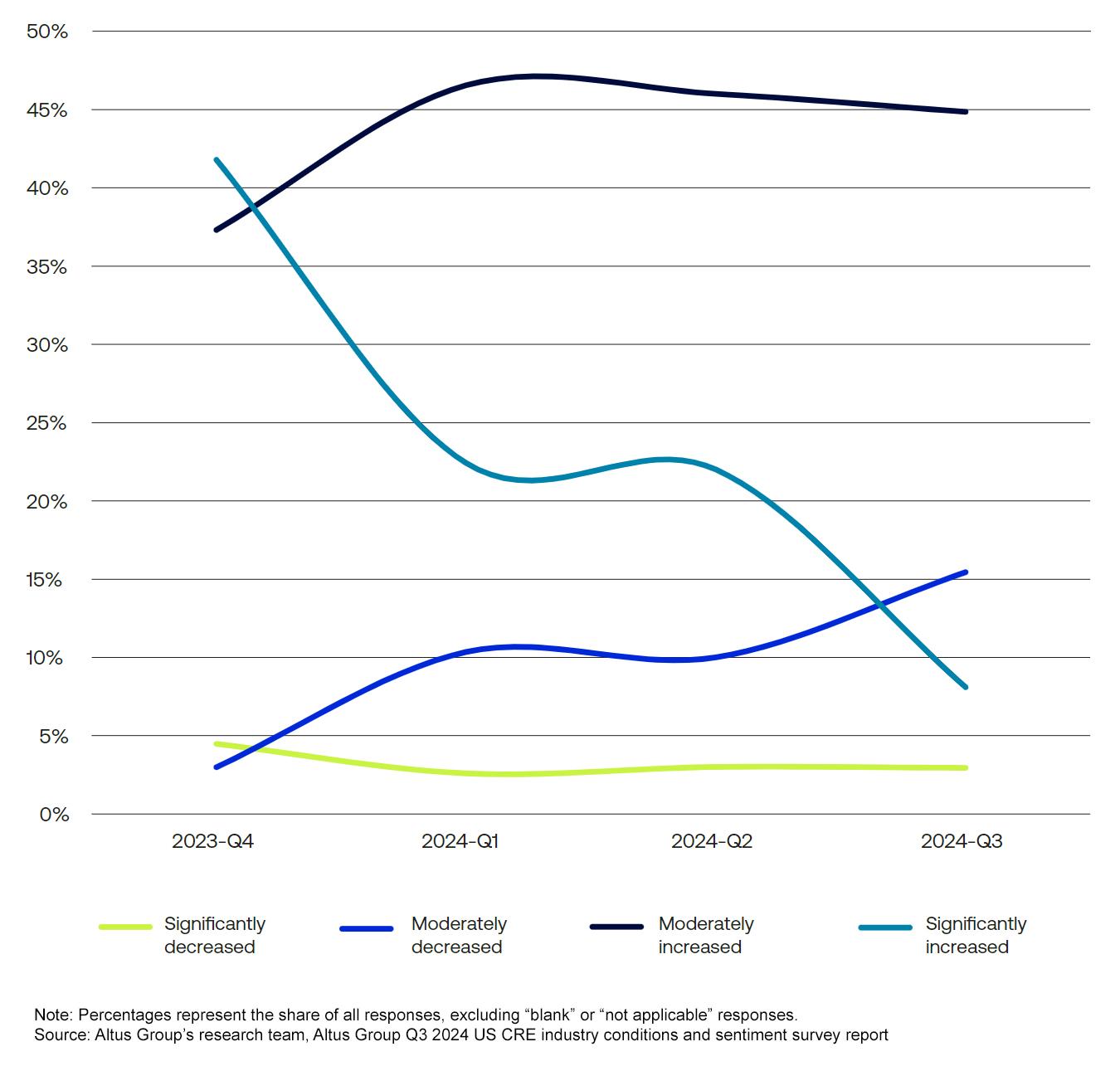 Expectations for going-in/current cap rates