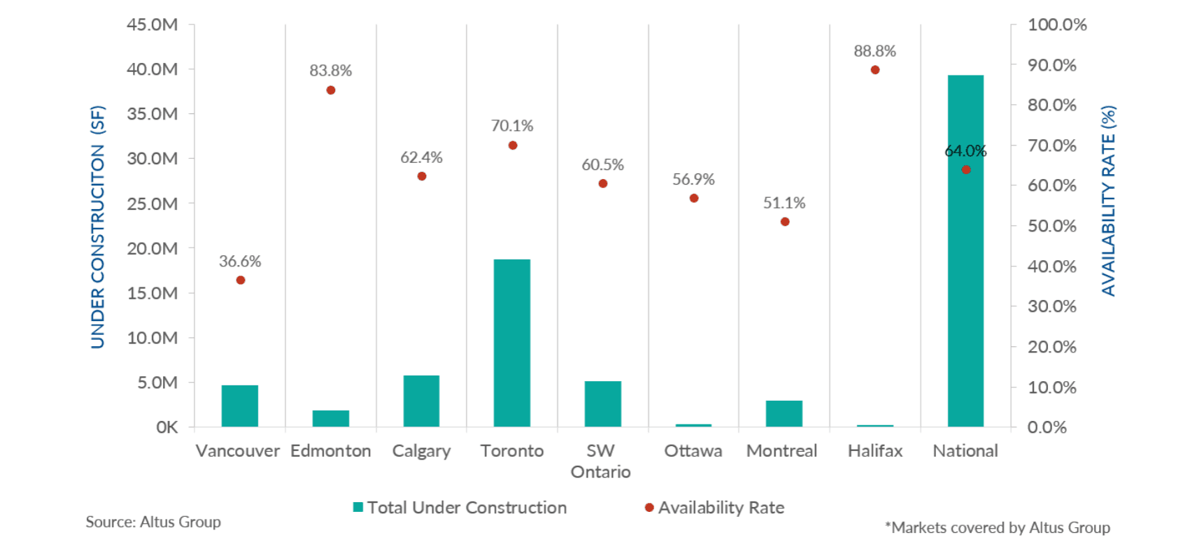 Insight Canadian industrial market update Q Figure