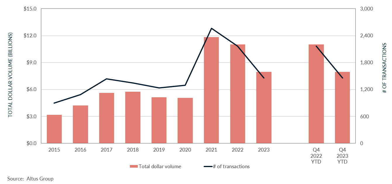 Insight Figure property transactions