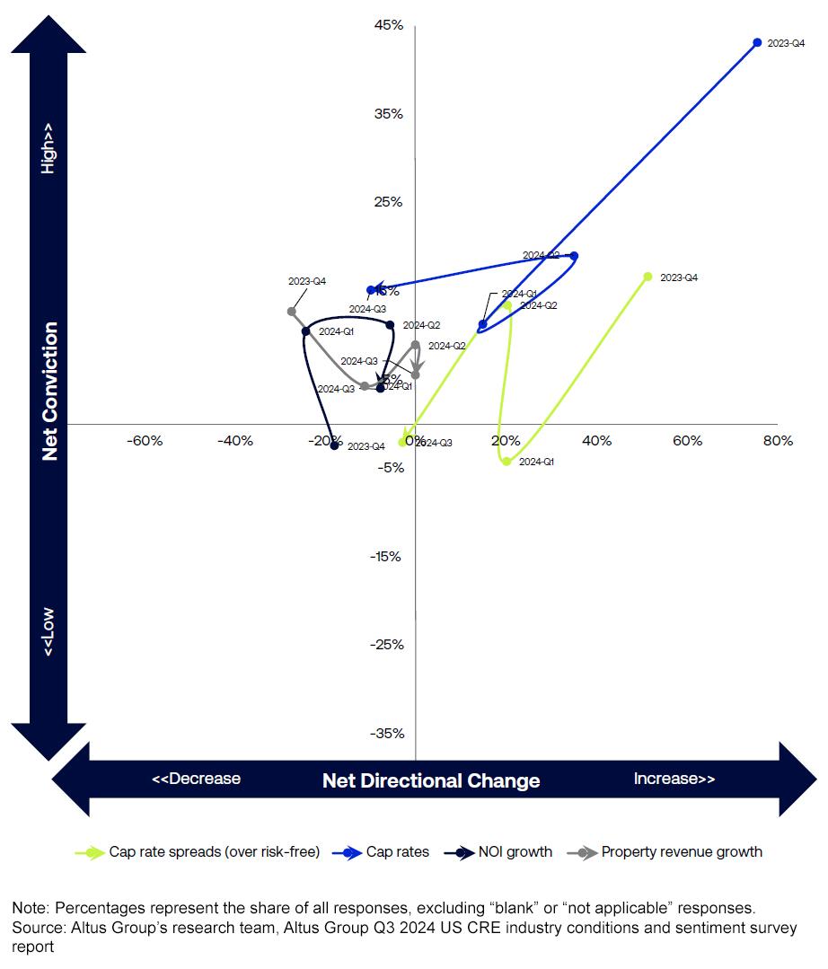 Migration of net direction vs net conviction - Fundamentals: Revenues, NOI, cap rates