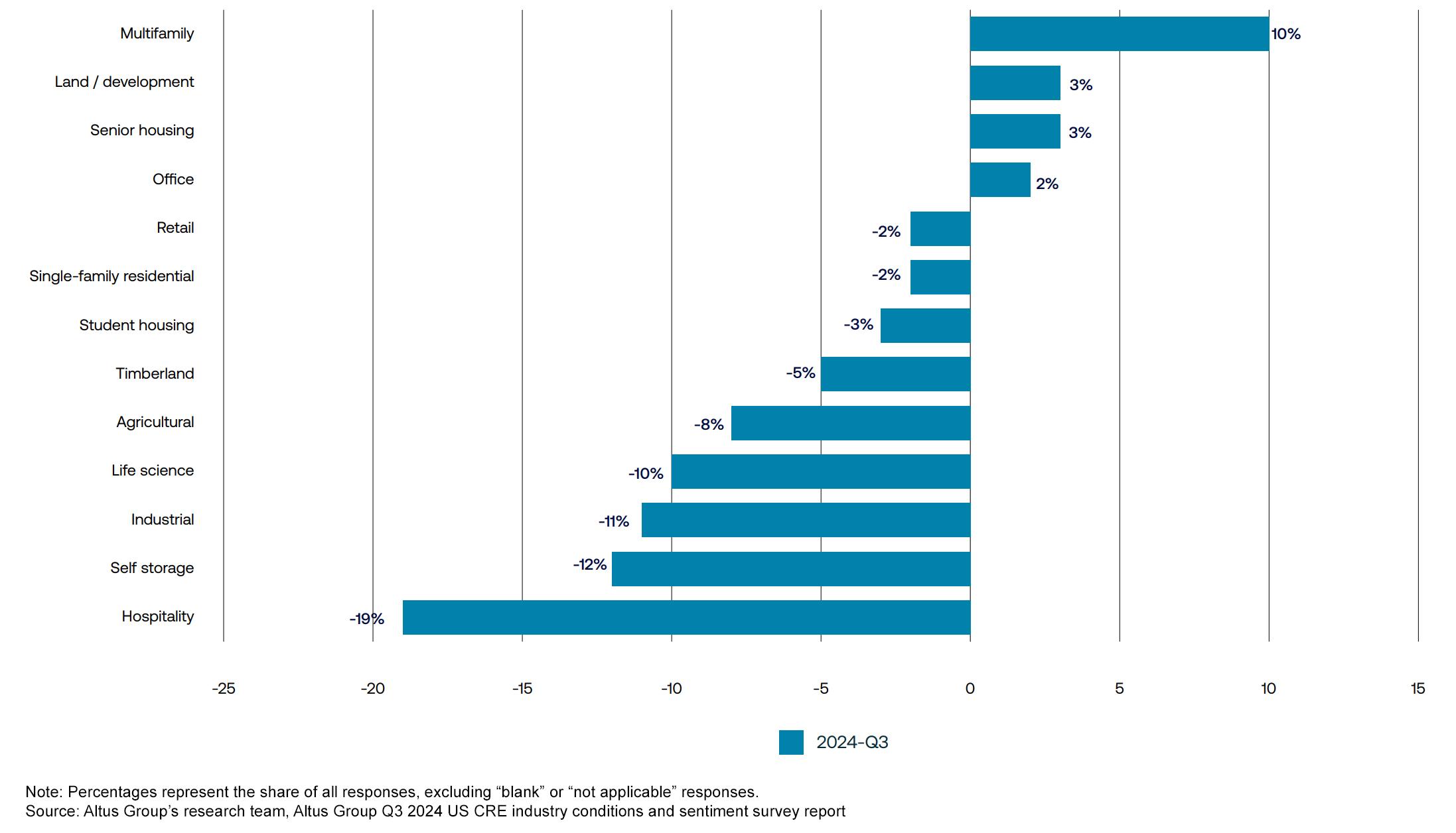 Change in net expectations since Q2 2024