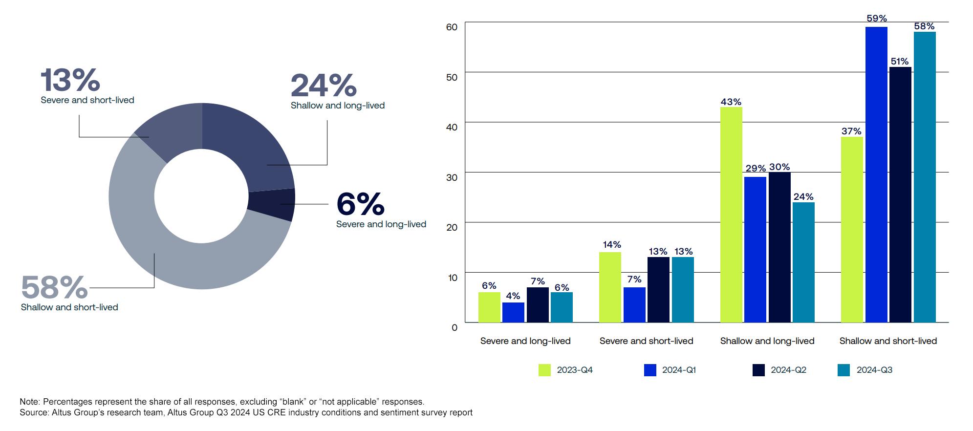 What will be the depth and length of the next economic recession? 