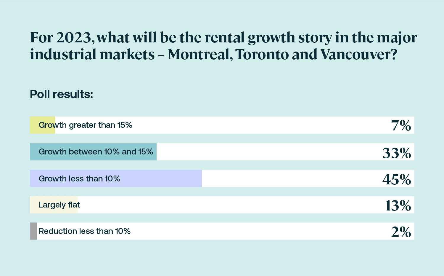 Poll image growth story in major markets