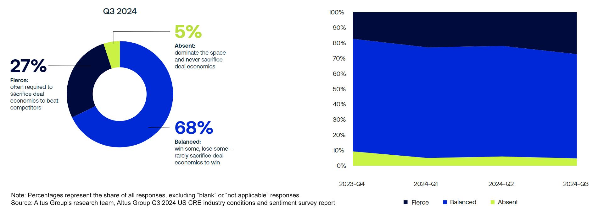 How would you describe the level of competition among your firm’s peer group?