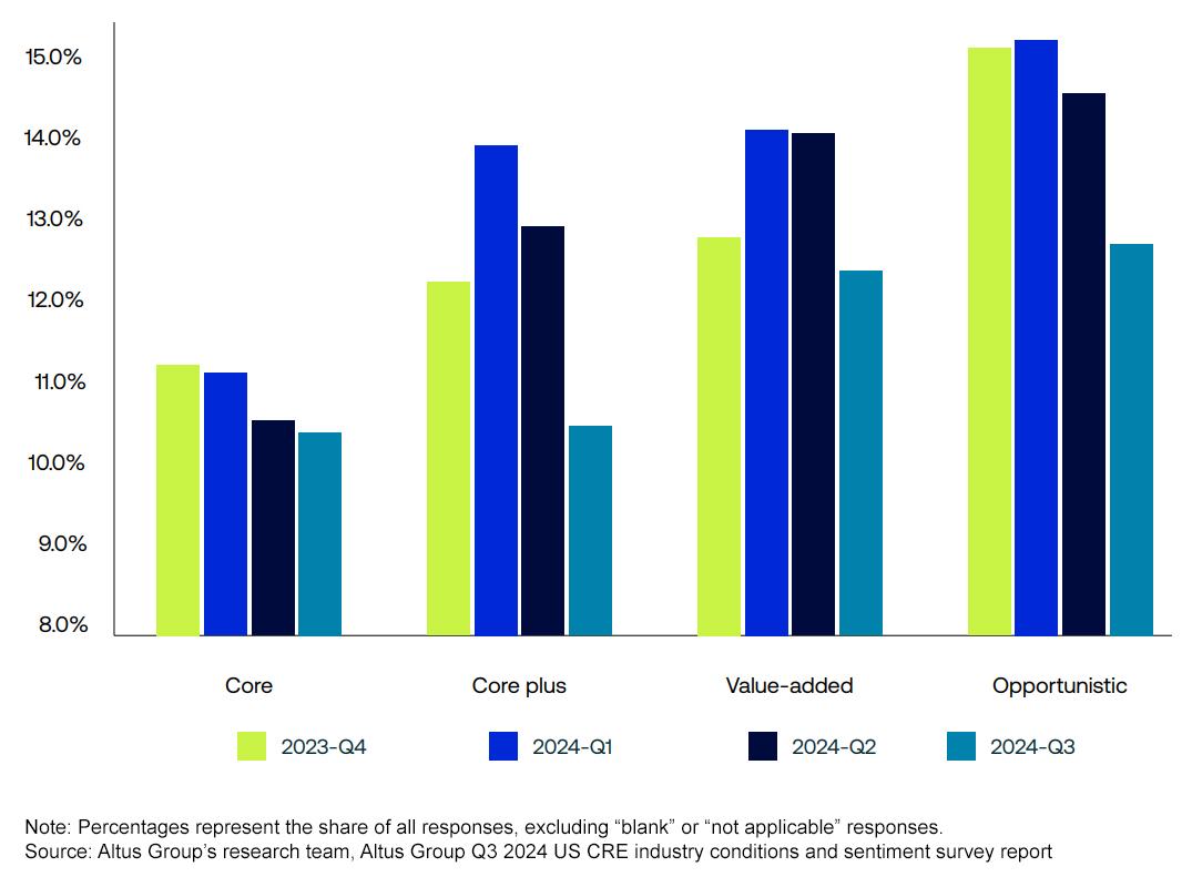 Net levered IRRs