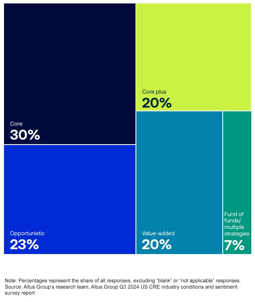 How would you describe your firm’s primary investment strategy?