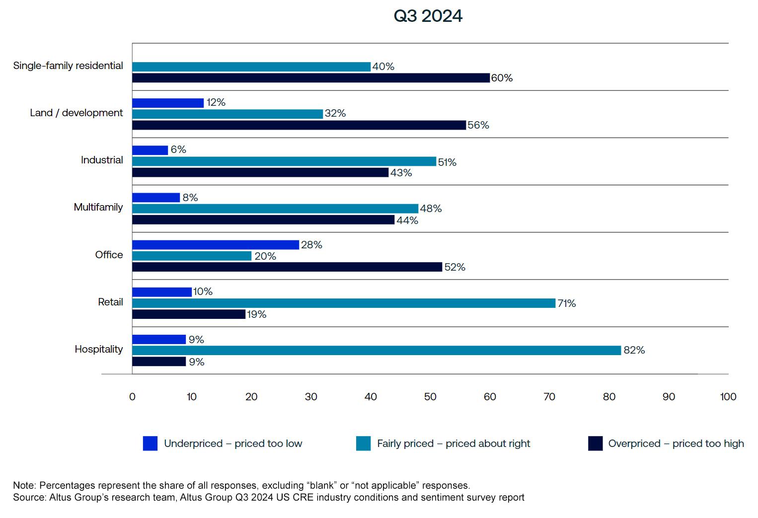 How would you characterize current pricing for the following property types?