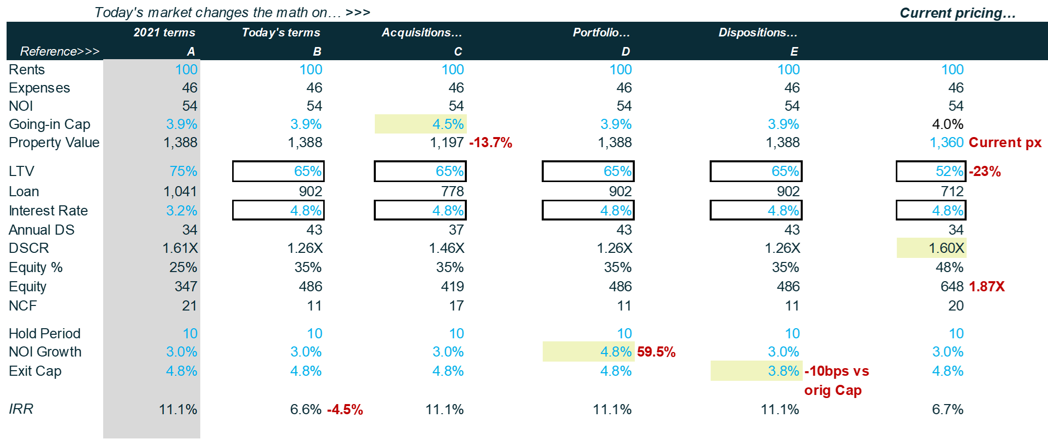 Insight Monthly US CRE Market Update Typical multifamily deal