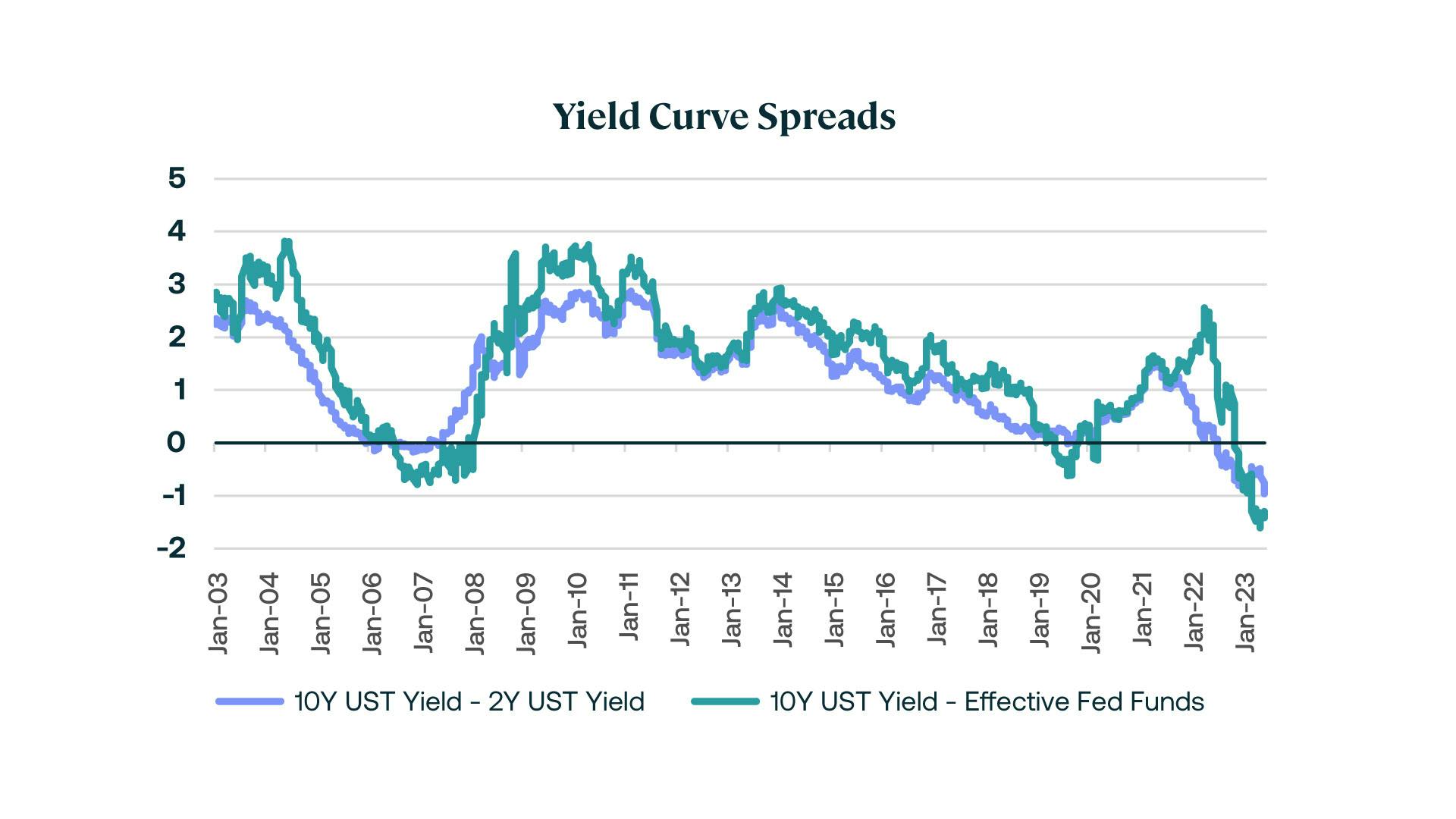 Insight Are higher rates to blame for CRE s woes Figure