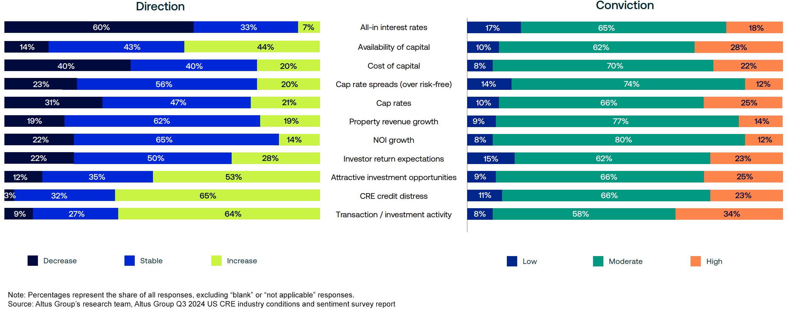 What changes do you anticipate to the following key metrics over the next 12 months?