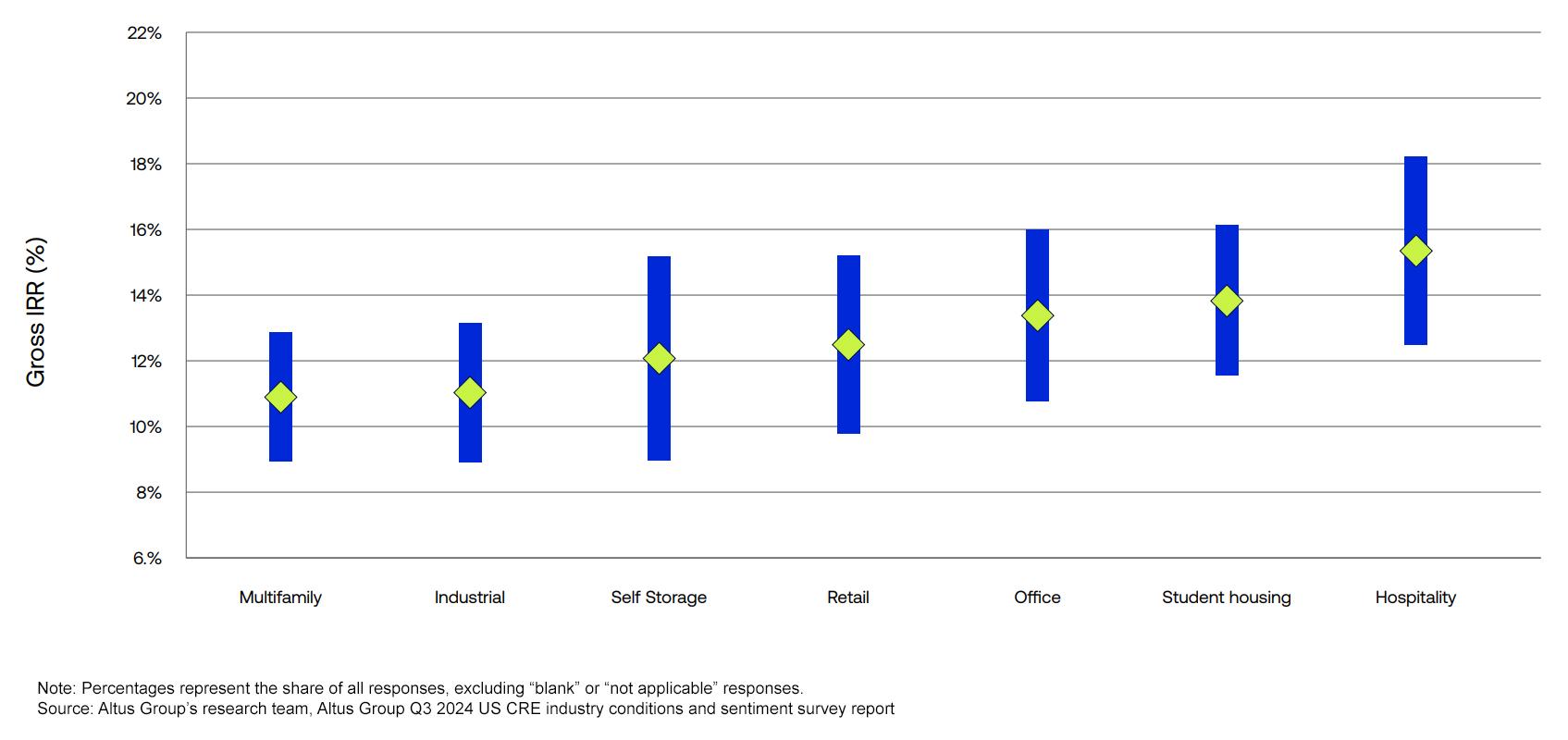 What are typical ranges for the returns you are seeing across the current market for new funds?