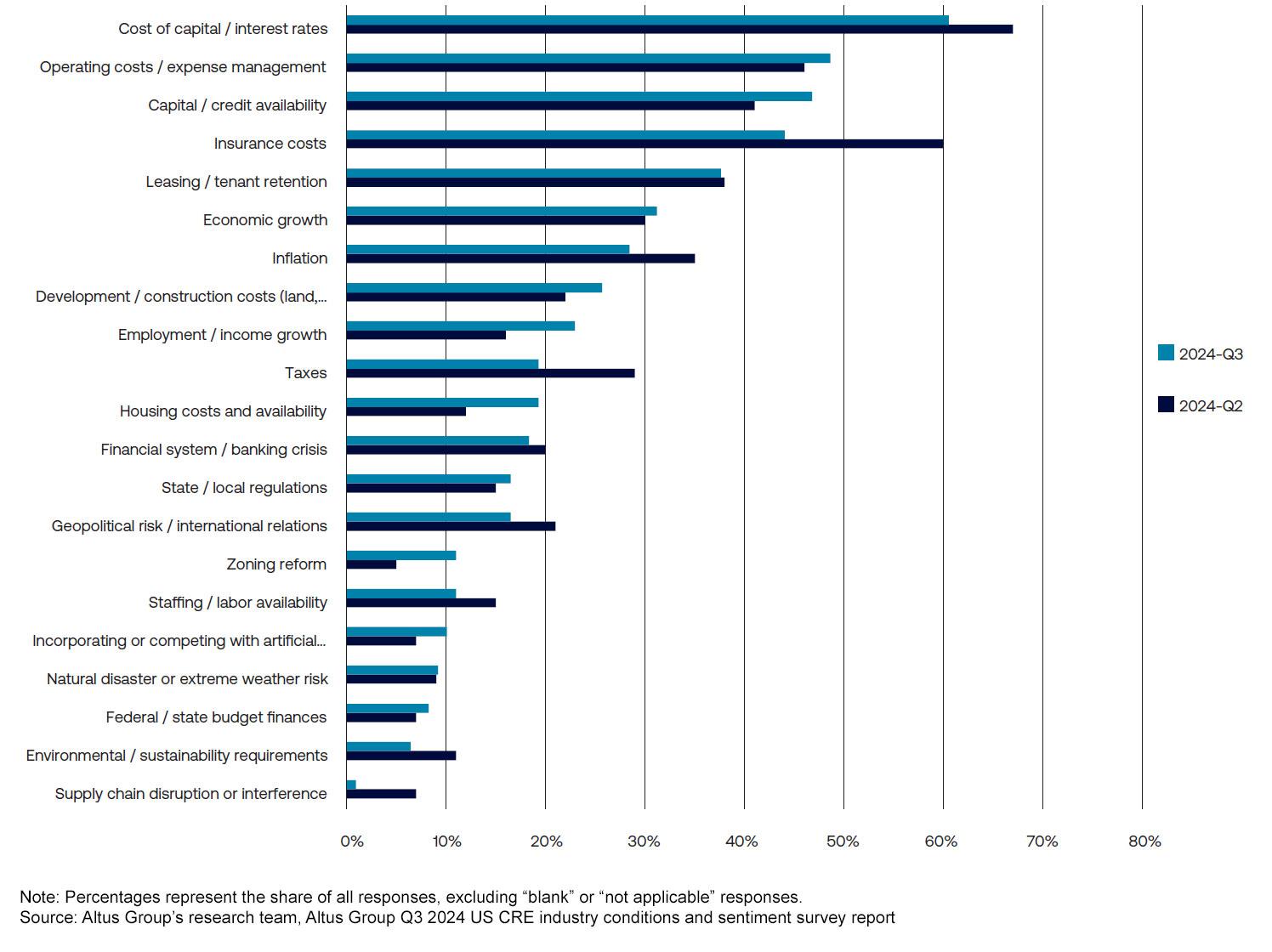 Figure 10 – Priority issues over the next 12 months