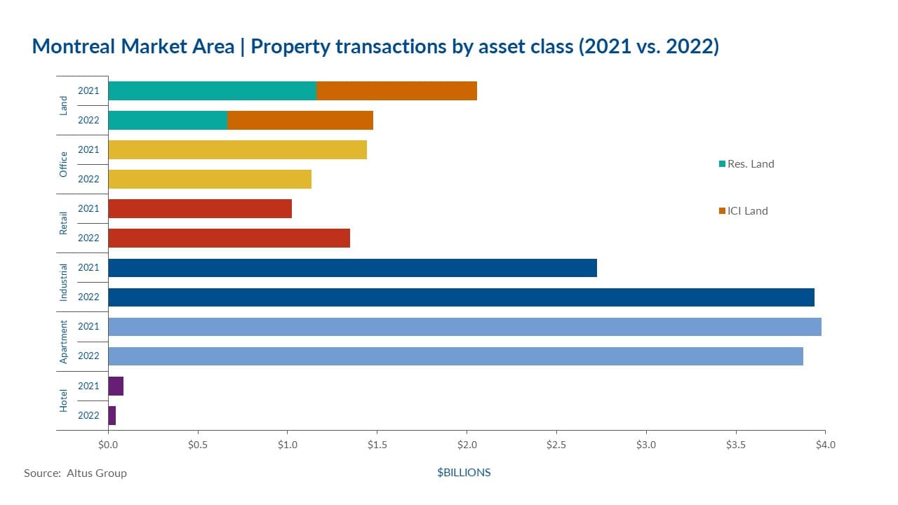 Insight Image Montreal property transactions by asset clas