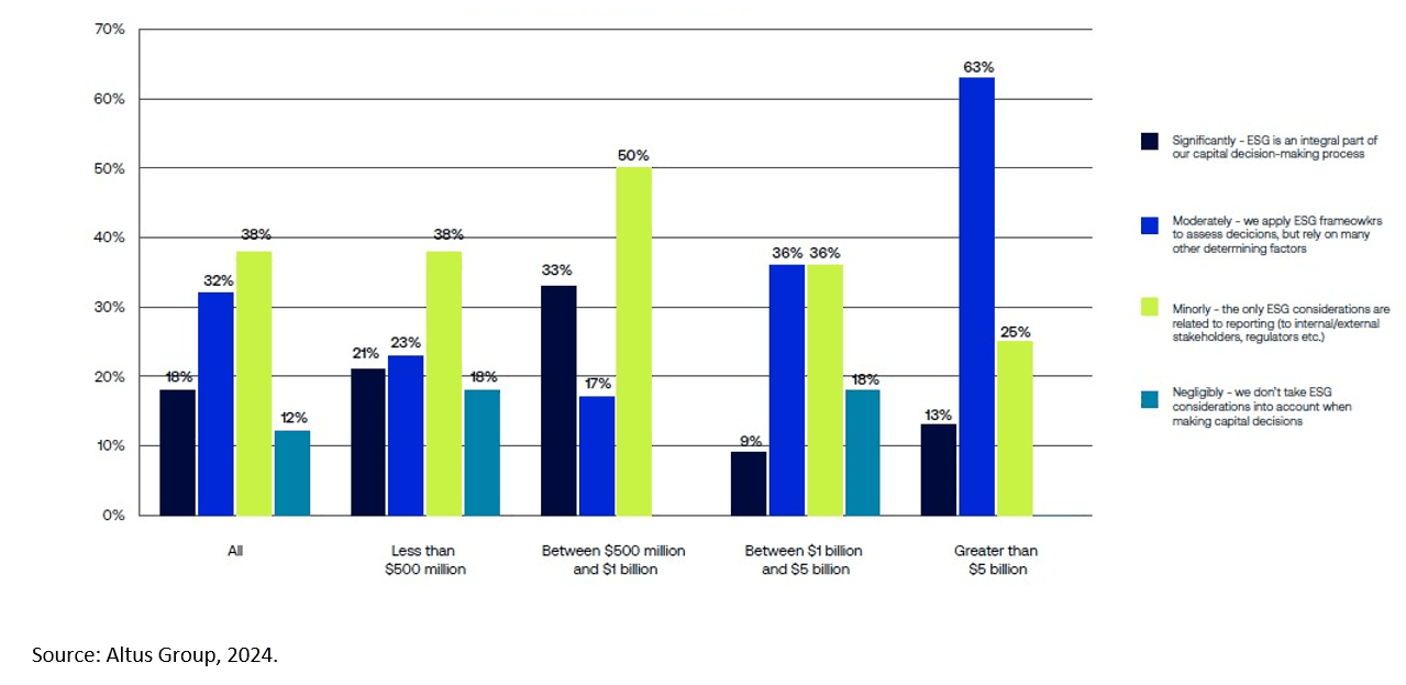 Figure 2 - How do ESG considerations affect investment or credit decisions?