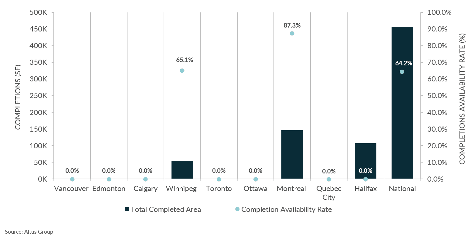 Image Insight Office Completions and Availability Q