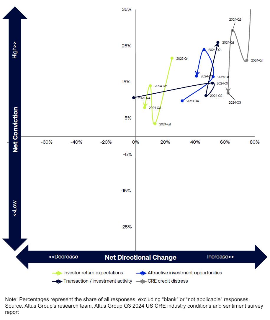 Migration of net direction vs net conviction - Investments: Returns, distress, activity