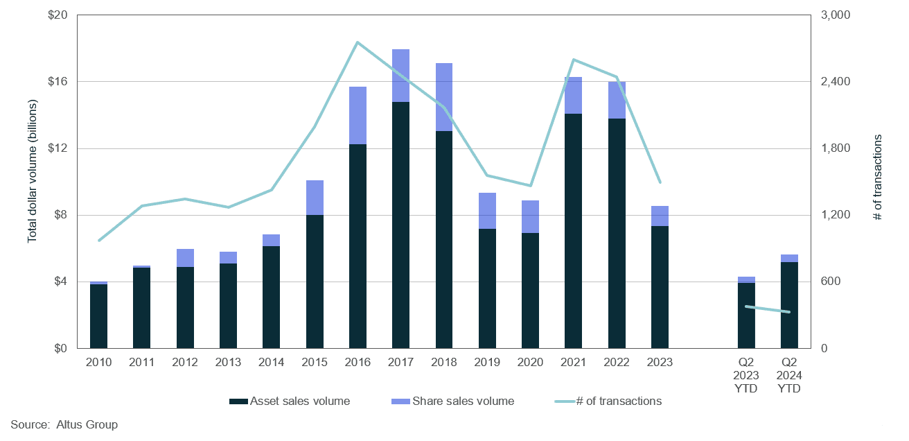 Insight Figure Property transactions