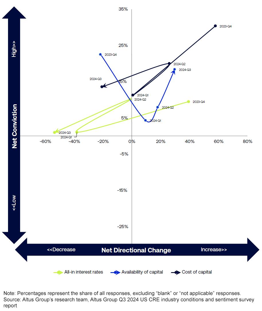 Migration of net direction vs net conviction - Capital: Interest rates, availability, cost of capital