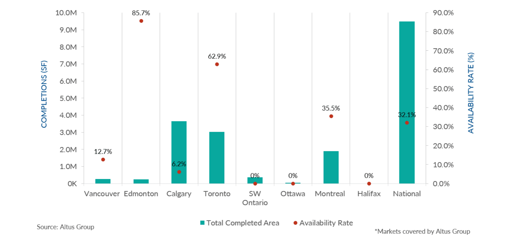 Insight Canadian industrial market update Q Figure