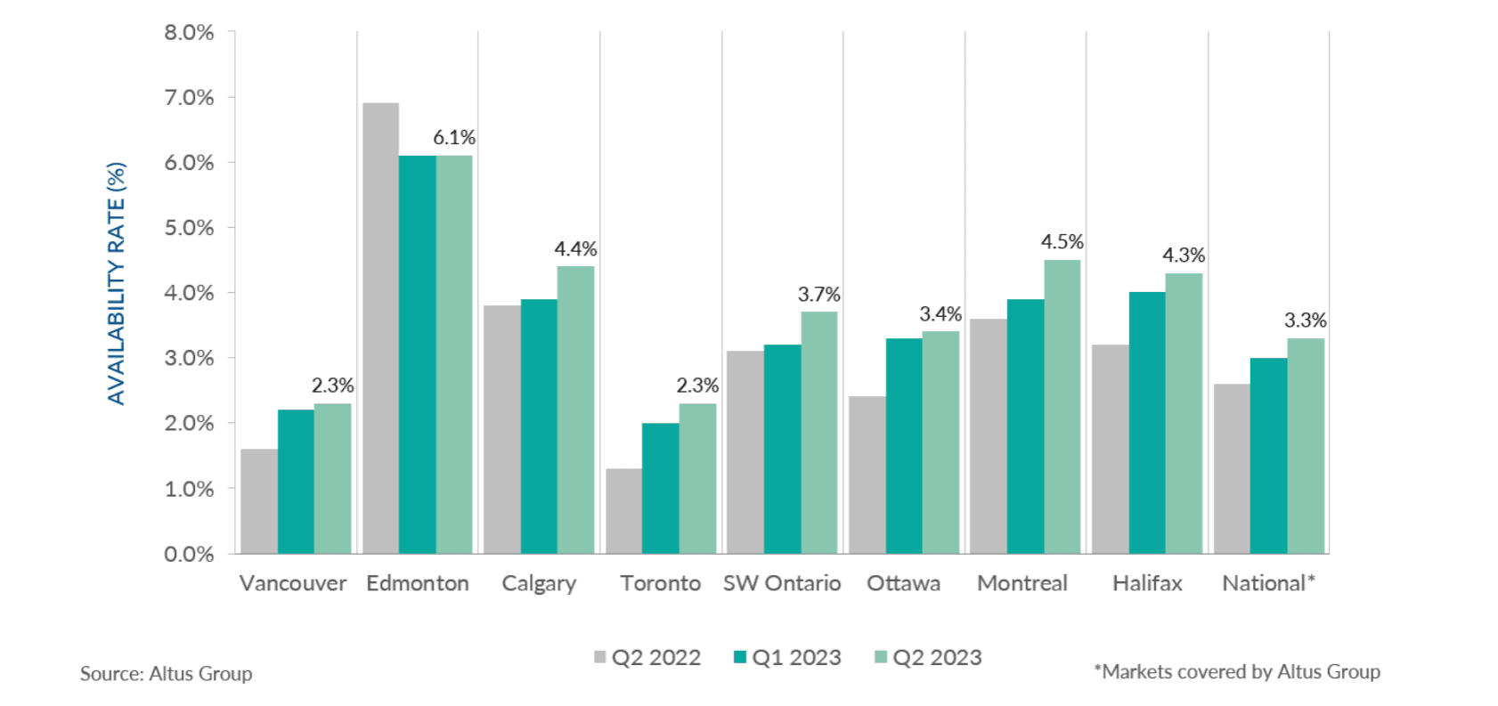 Insight Canadian industrial market update Q Figure