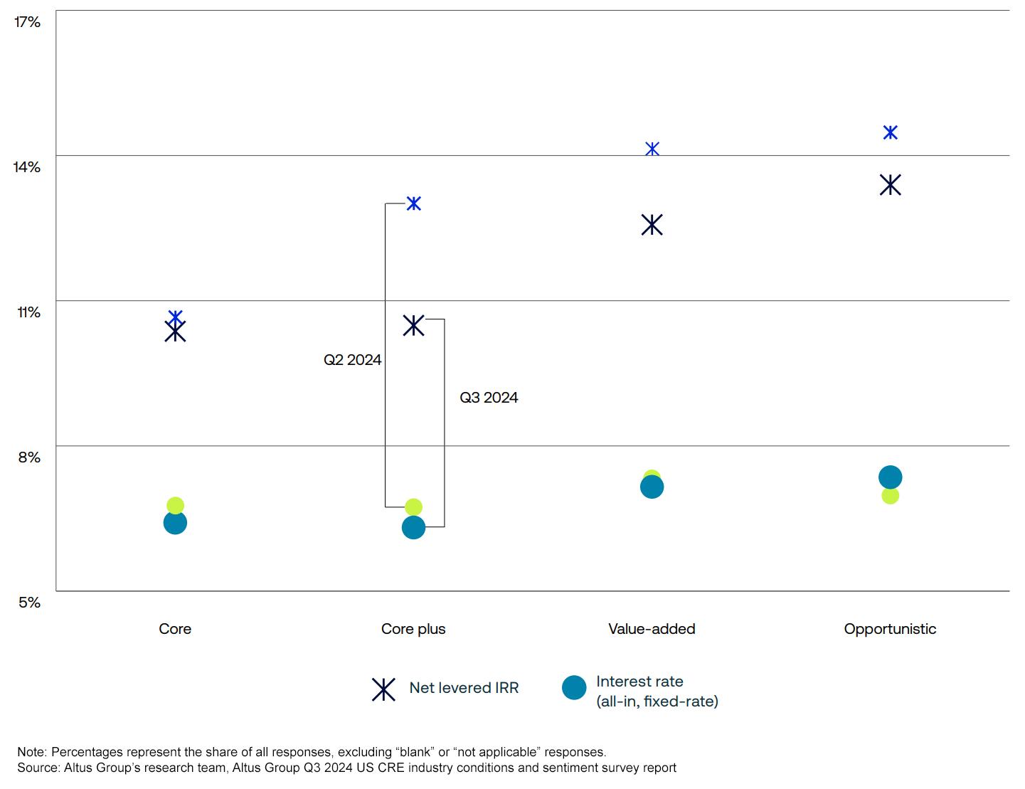 Where do you anticipate the cost of capital to be over the next 12 months (on annualized basis)?