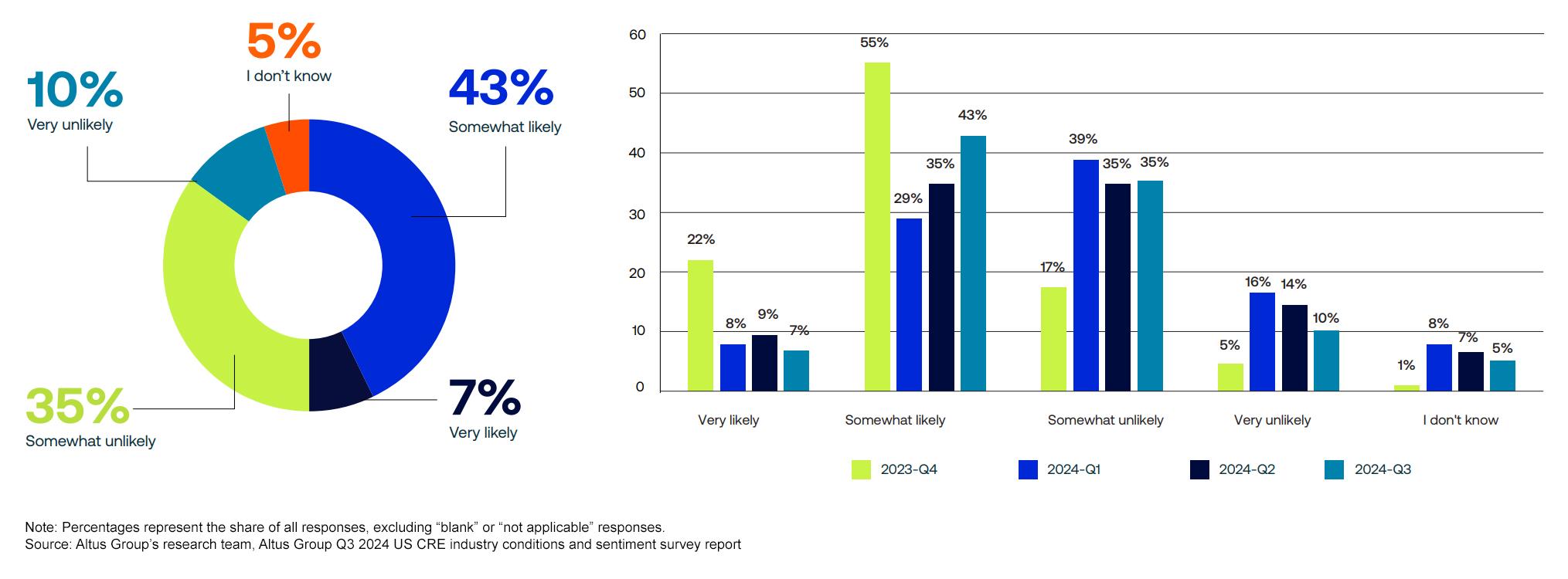 How likely is an economic recession within the next six months?