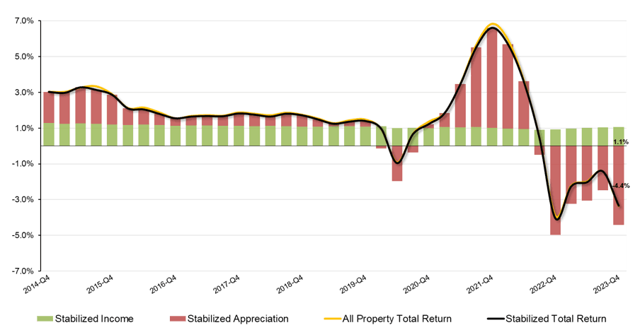 All Property Quarterly Returns