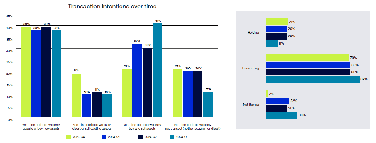 Comparison of quarterly near-term transaction intentions (all firm sizes)