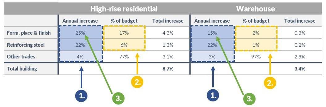 Insights Construction cost escalation not all sectors and trades change at the same pace v Chart