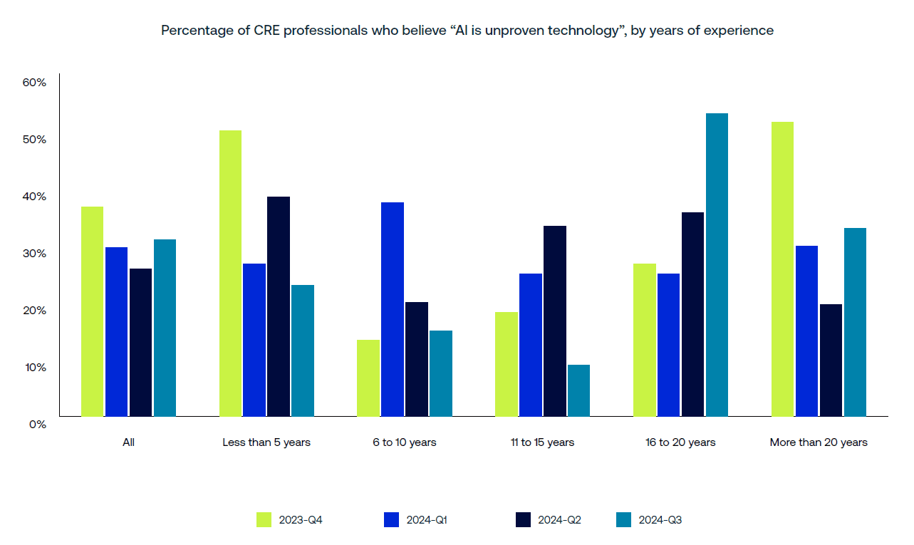 Percentage of CRE professionals who believe “AI is unproven technology”, by years of experience