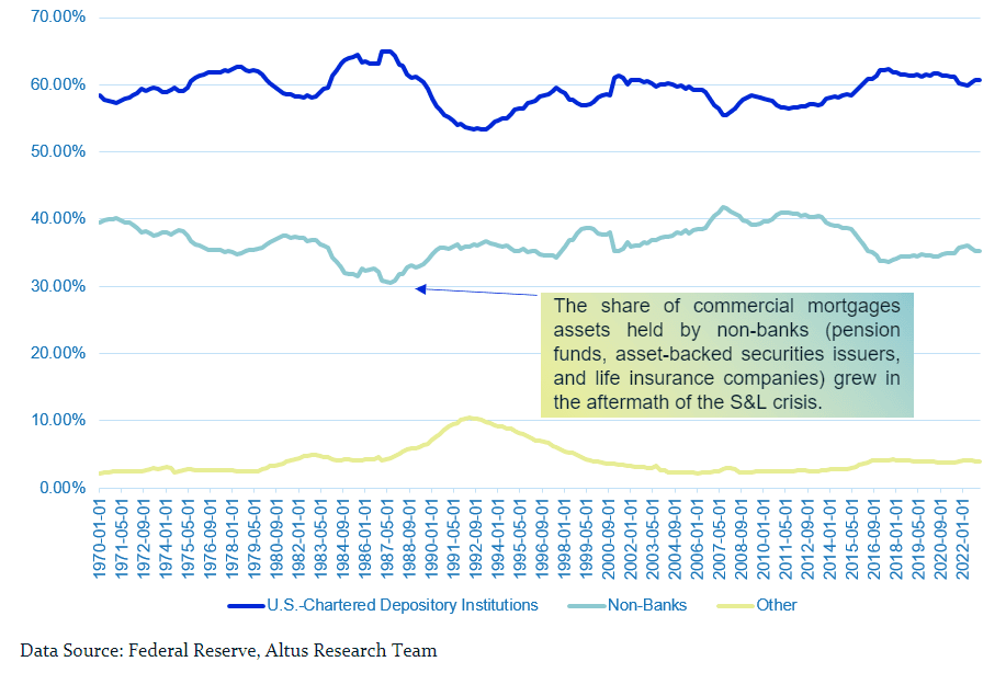 Insight Table Percentage of total commercial mortgage assets