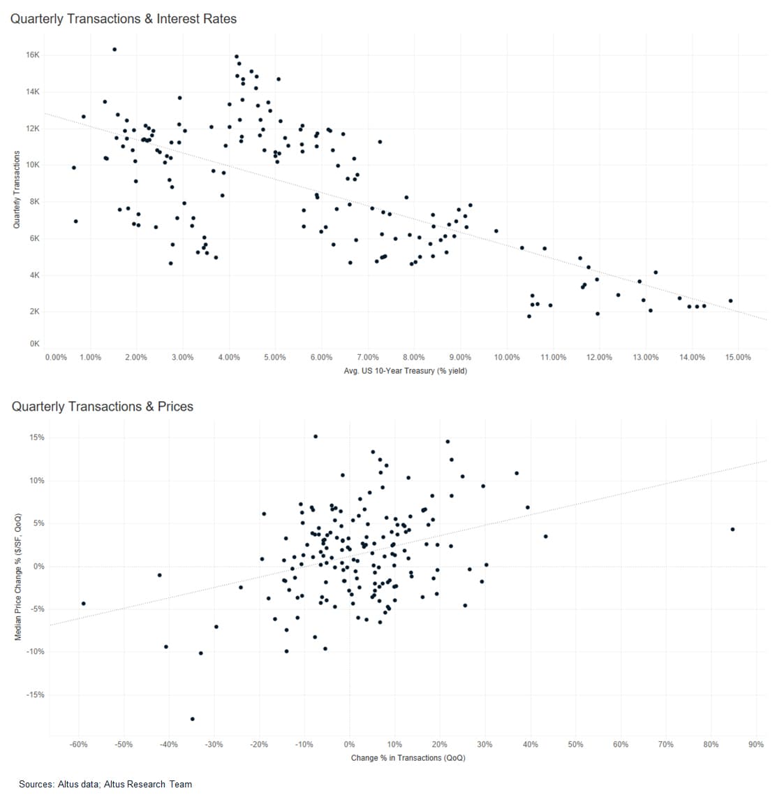 Insight Figure Quaterly Transactions vs Interest Rates vs Prices