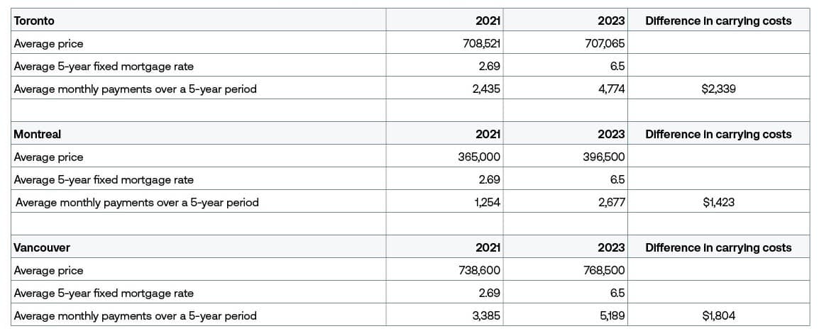 Insight Figure carrying costs