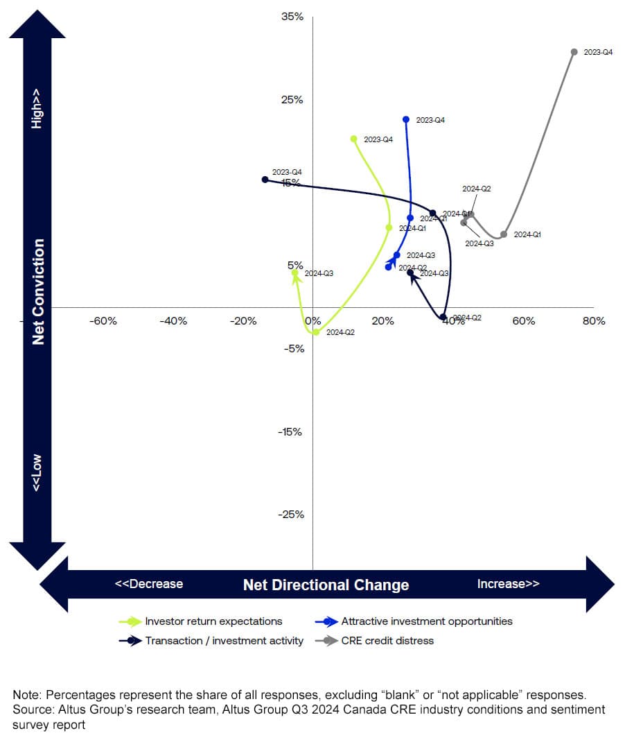 Figure 9 - Investments: Returns, distress, activity