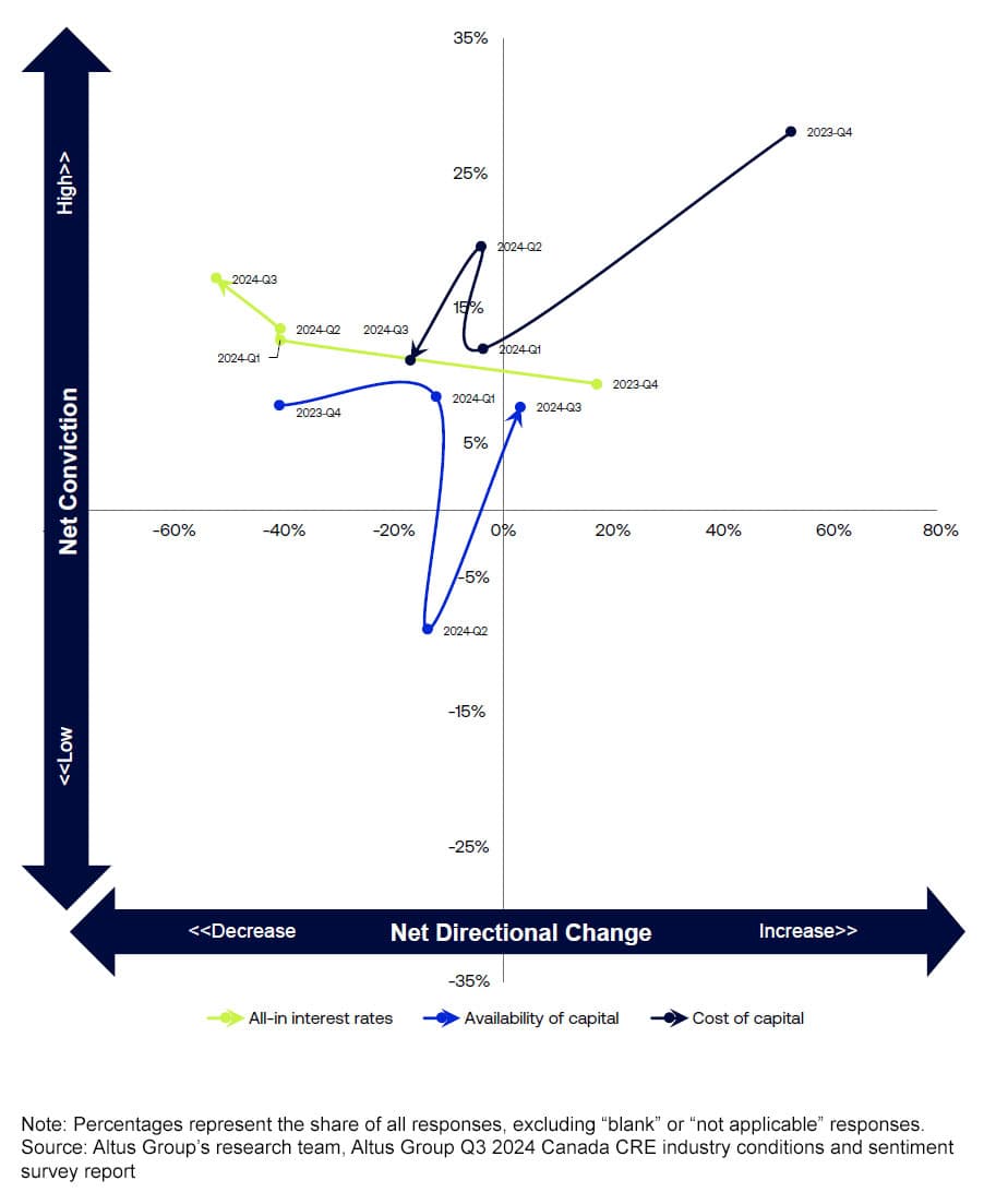 Figure 7 - Capital: Interest rates, availability, cost of capital