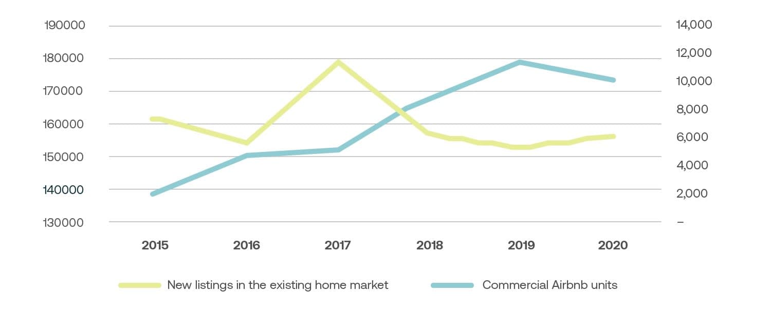 Insight Figure The impact of airbnb